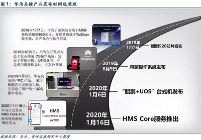 華為填補(bǔ)移動(dòng)端最關(guān)鍵短板，國產(chǎn)化扛旗者初露鋒芒
